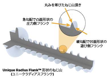 REMFORM II Radius Flank Profile - Japanese